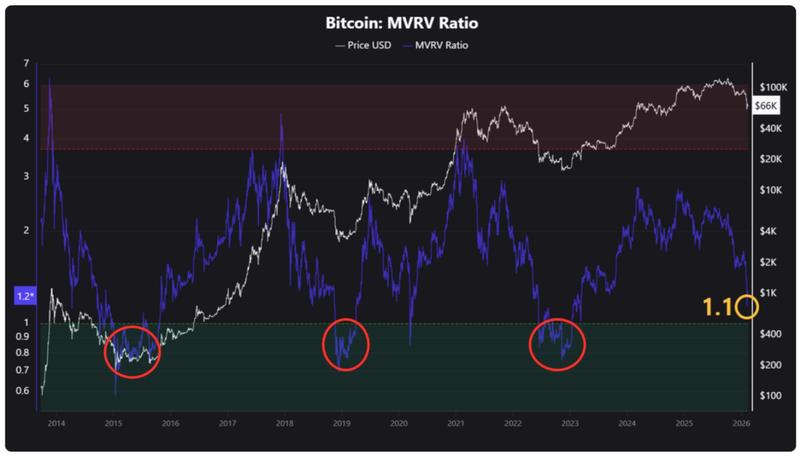 Bitcoin MVRV ratio