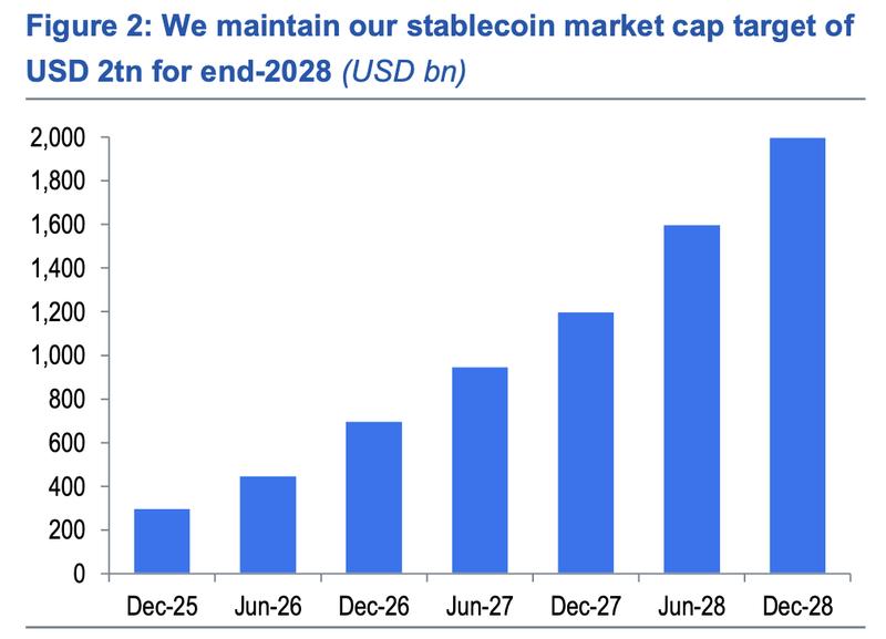 Standard Chartered stablecoin forecast chart