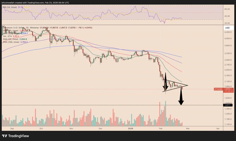 ETH price chart showing bear pennant breakdown