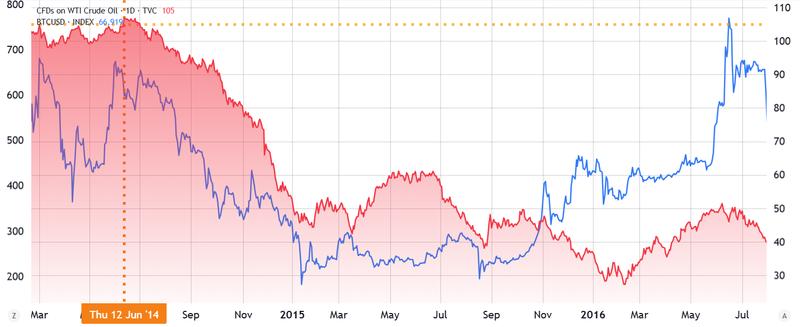 Bitcoin/USD vs. WTI oil comparison chart