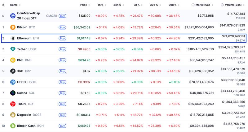 Performance of top-cap cryptocurrencies