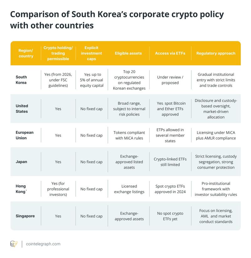 Comparison chart of corporate crypto policies