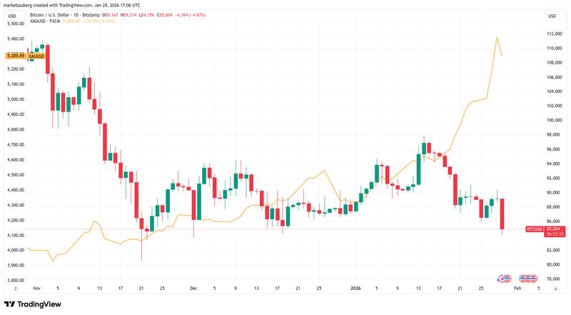BTC/USD vs. XAU/USD one-day chart