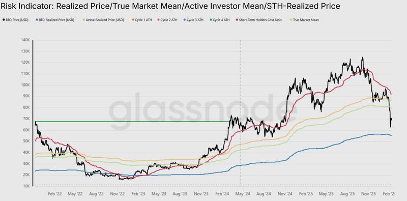 Bitcoin risk indicator: Realized price and cost basis