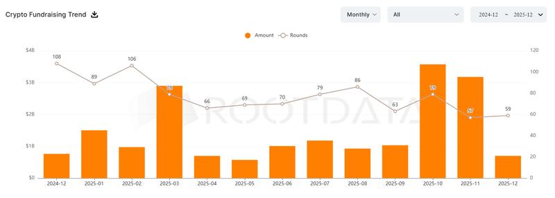 Crypto fundraising trends chart