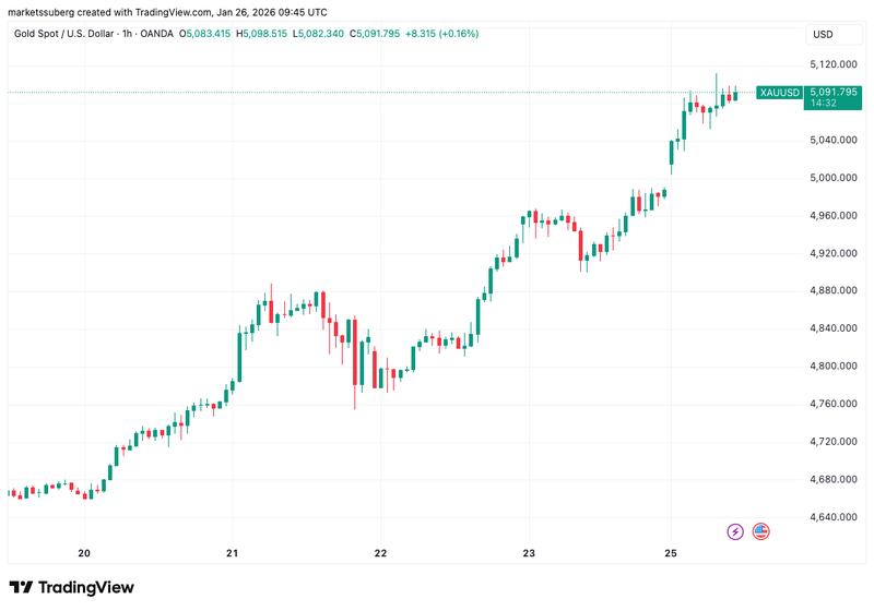XAU/USD one-hour chart