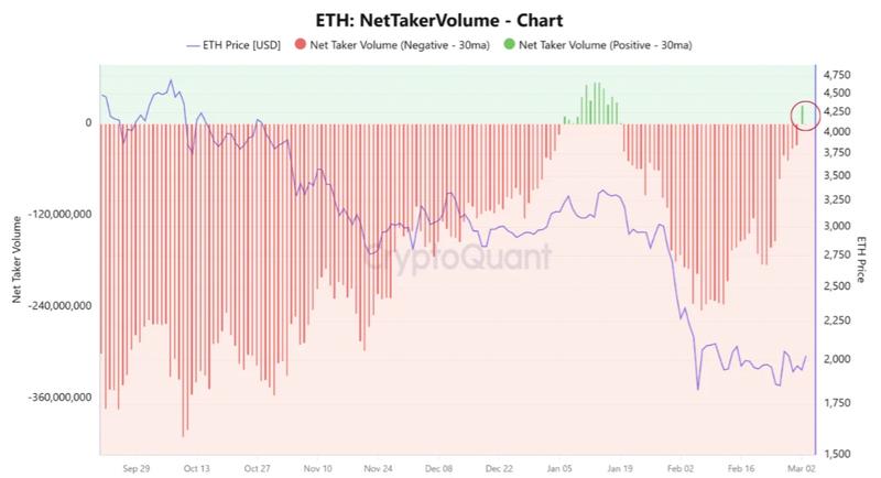 ETH: Net taker volume