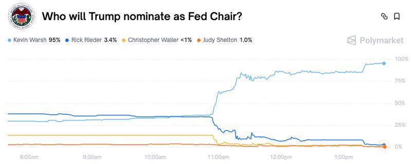 Kevin Warsh emerged as the frontrunner for Trump's Fed chair pick on Polymarket