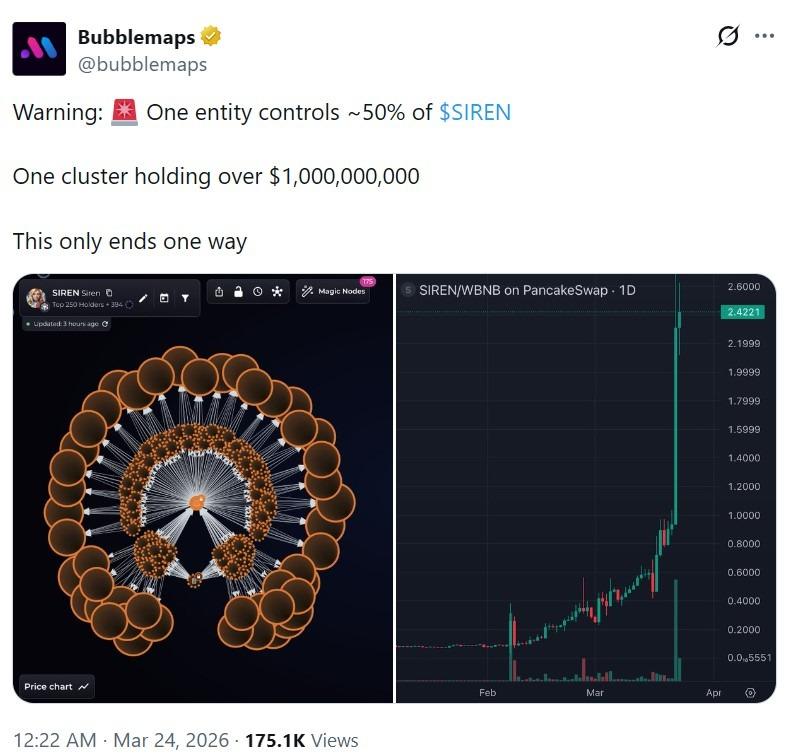 Bubblemaps visualization of Siren wallet clusters
