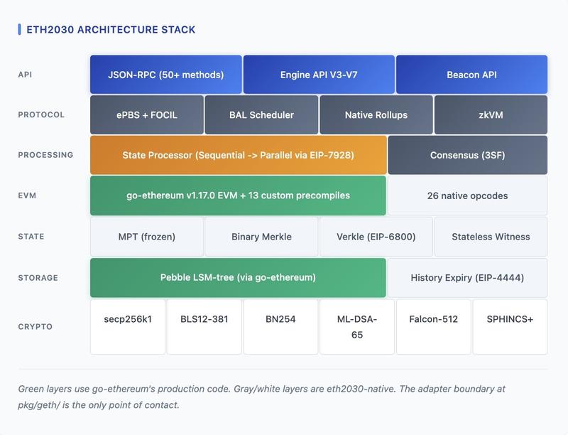 ETH2030 architecture stack