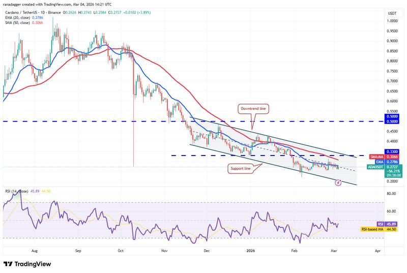 ADA/USDT daily chart