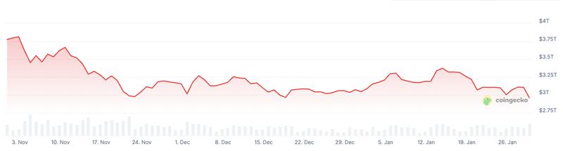 Total market capitalization since November 2025