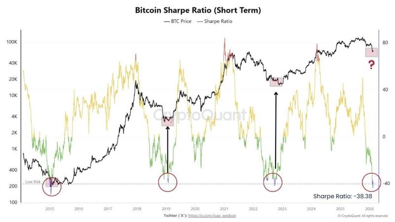 Bitcoin Sharpe Ratio chart