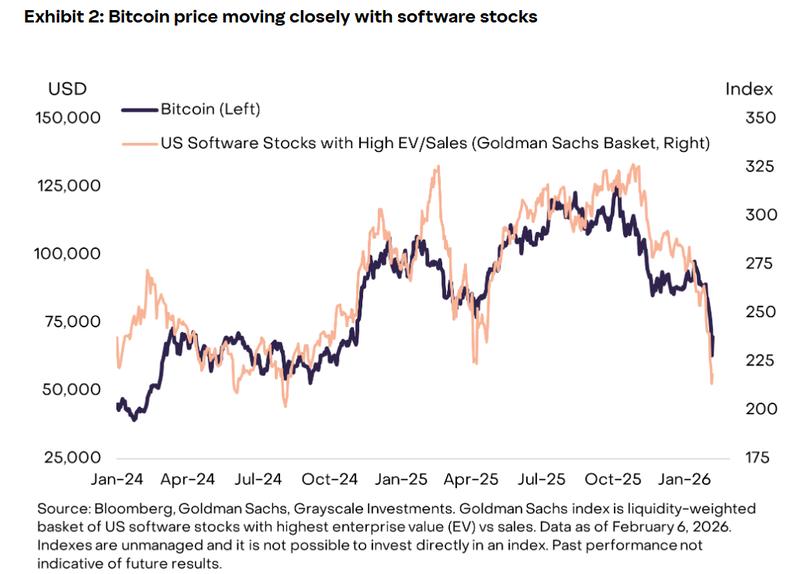 Bitcoin price correlation with software stocks