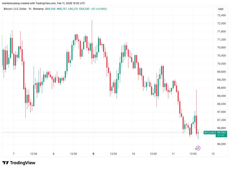 BTC/USD one-hour chart