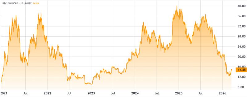 Bitcoin-to-gold ratio chart