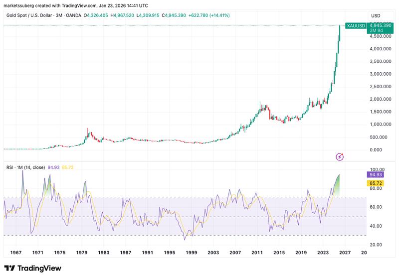 XAU/USD three-month chart