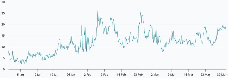 Bitcoin 30-day options delta skew chart