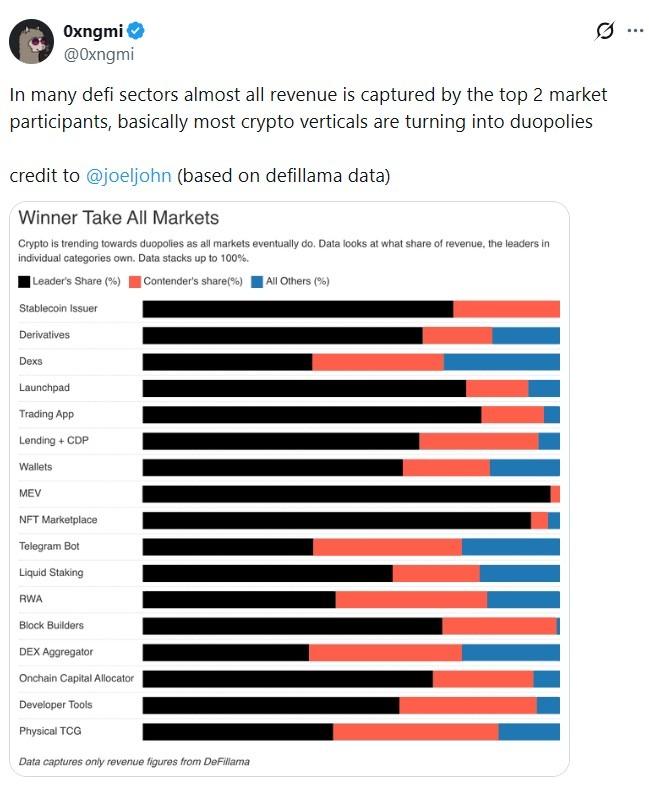 DeFi market concentration data