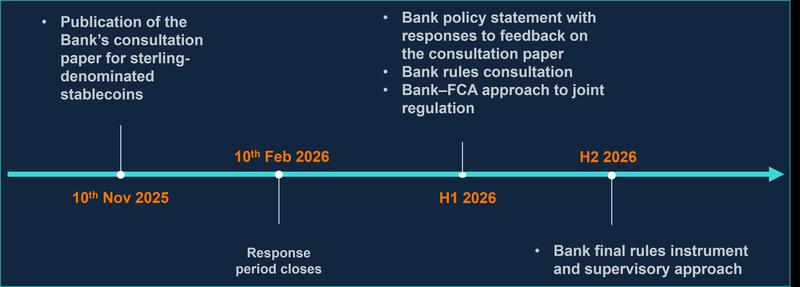 Bank of England stablecoin timeline