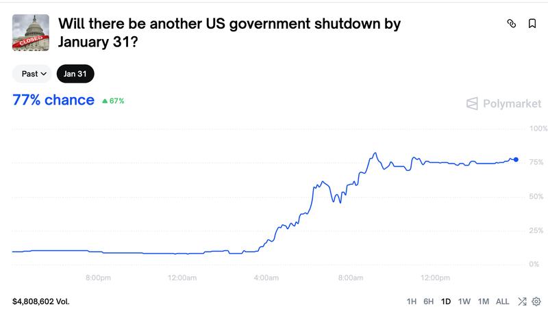 Polymarket odds chart