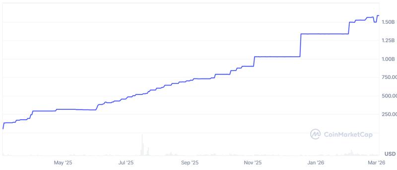 RLUSD market cap chart