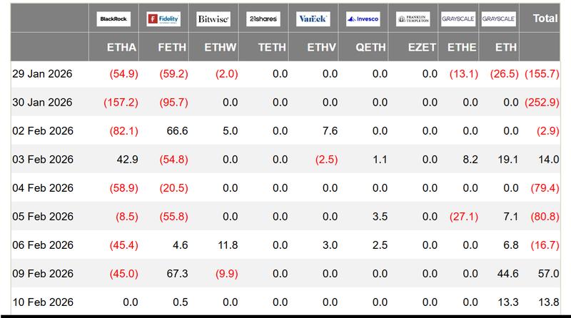 US-listed Ether ETFs' daily net flows