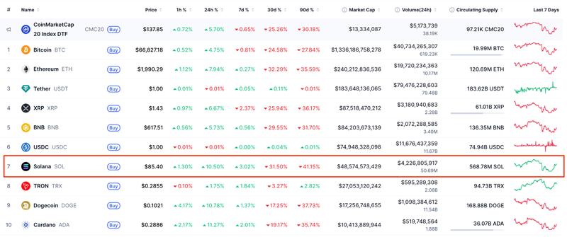 Performance of top-cap cryptocurrencies