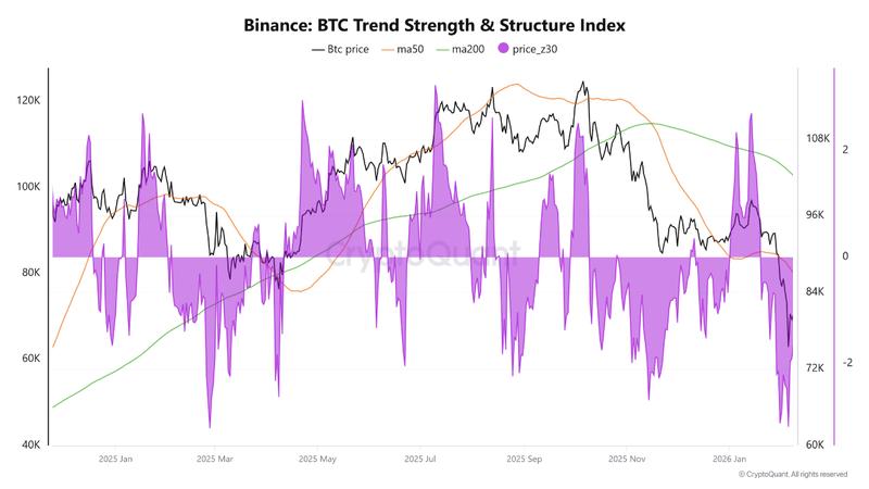 Bitcoin trend strength and structure index