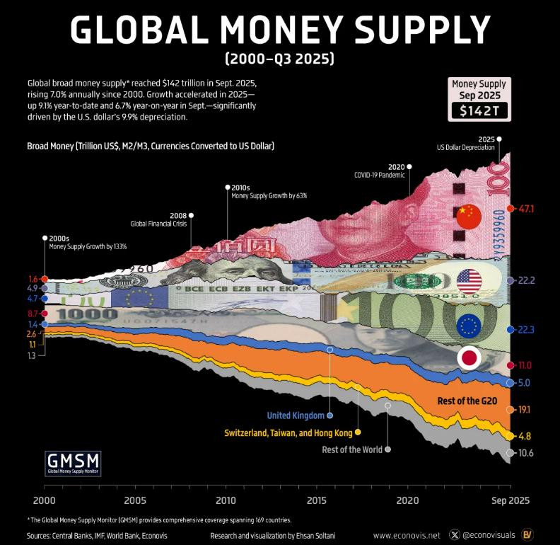 Global money supply