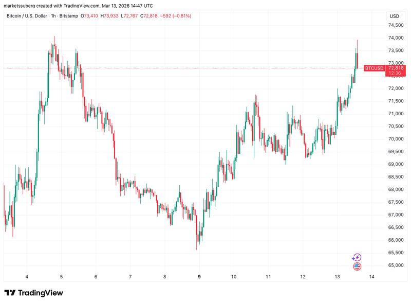 BTC/USD one-hour chart