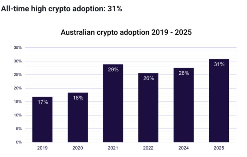 Crypto adoption among Australians hit a new high in 2025