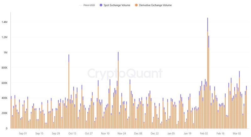 Bitcoin's derivatives volume consistently exceeds spot volume