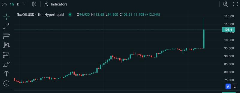 Change in oil price chart