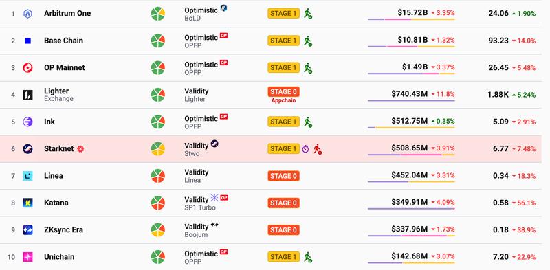 Ethereum, Vitalik Buterin, Ethereum 2.0, Layer2, Arbitrum