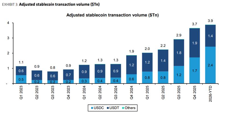 Total adjusted stablecoin transaction volume