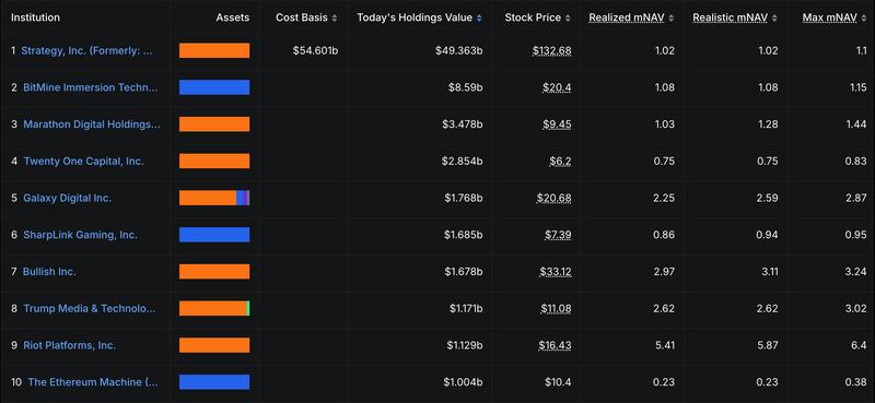 The 10 biggest crypto treasury companies