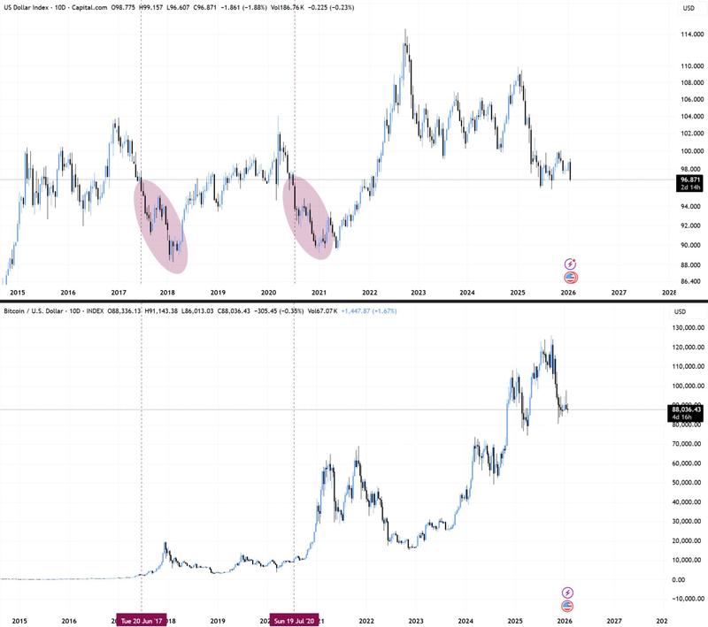 US dollar index (DXY) vs. BTC/USD 10-day chart
