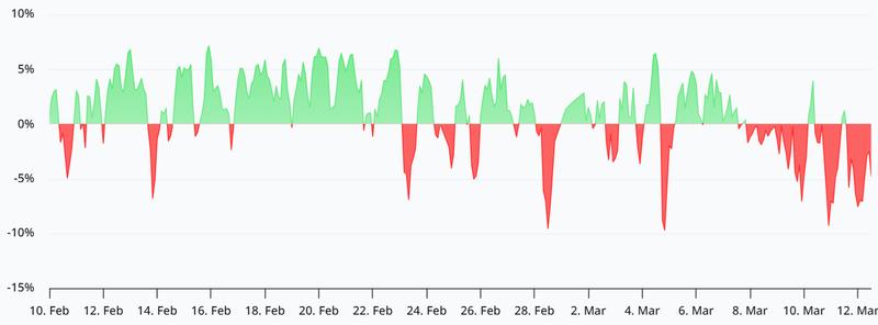 Bitcoin perpetual futures annualized funding rate