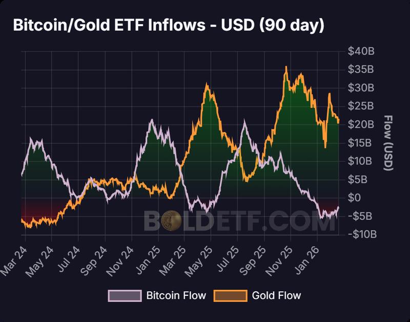 Bitcoin/Gold ETF inflows