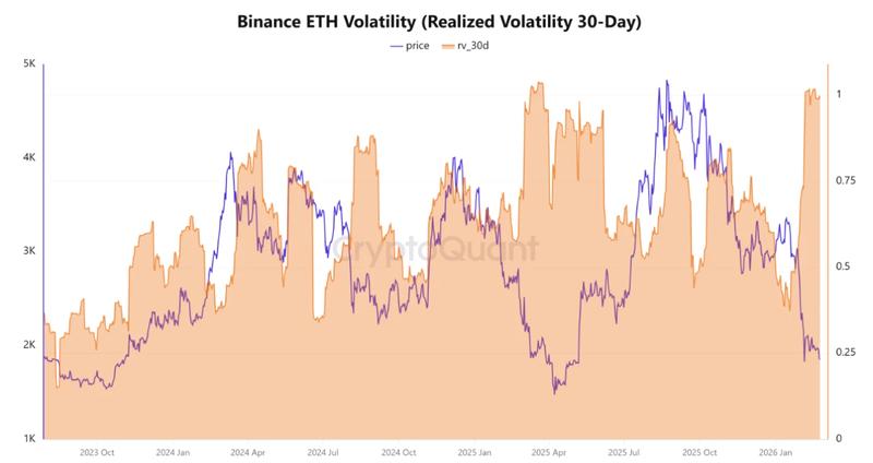 Ethereum price volatility on Binance