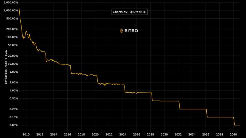 Bitcoin annual inflation rate