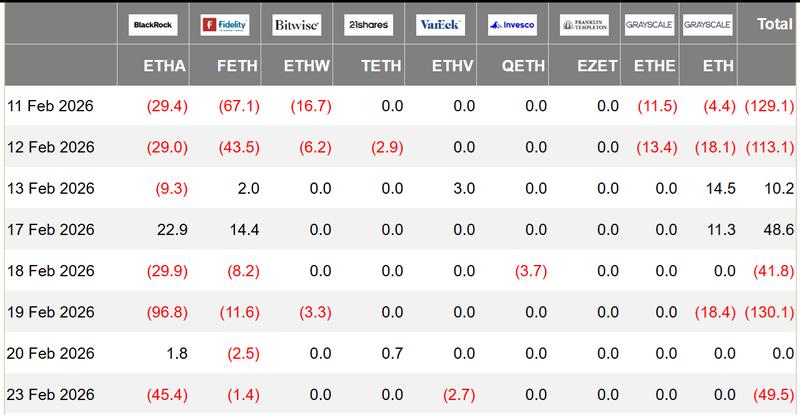 US-listed Ether ETFs daily net flows