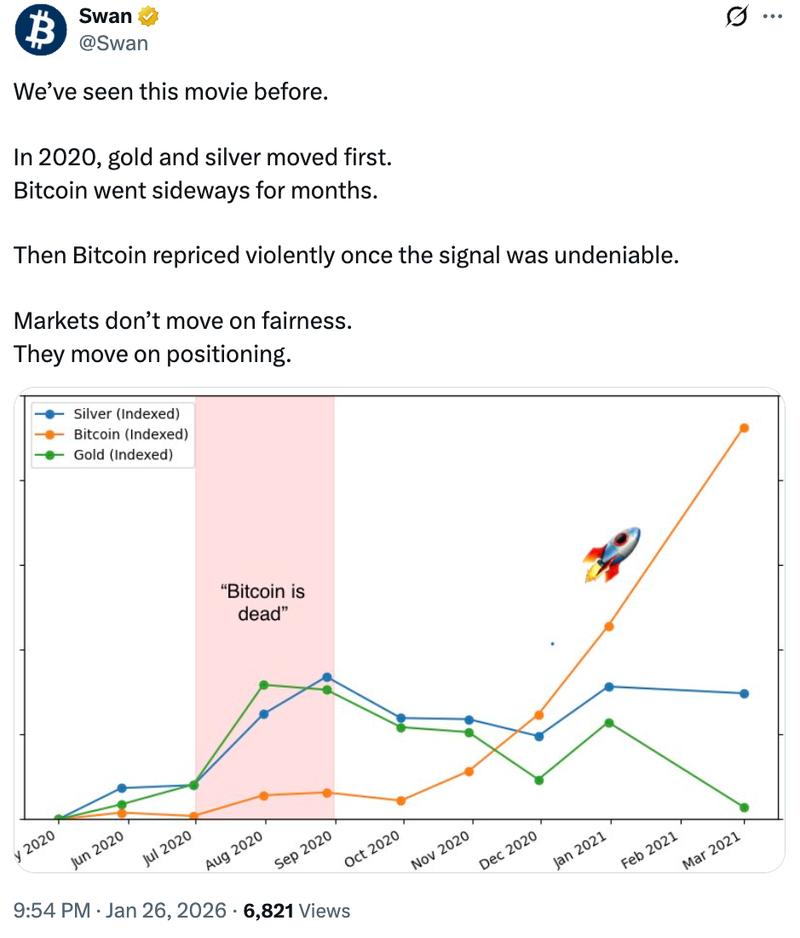 Gold vs Bitcoin divergence