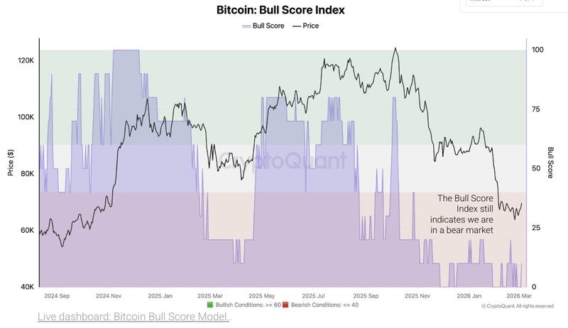 The Bull Score Index remains deep in bear territory
