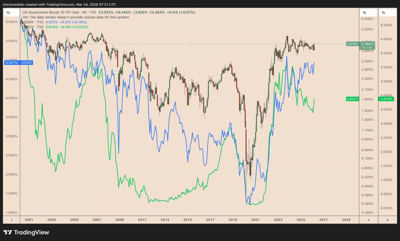 US 2-year, 10-year and 30-year bond yields monthly performance