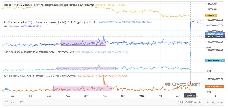 BTC price, USDC, and USDT token transferred chart