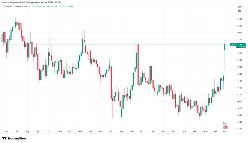 CFDs on WTI oil three-day chart