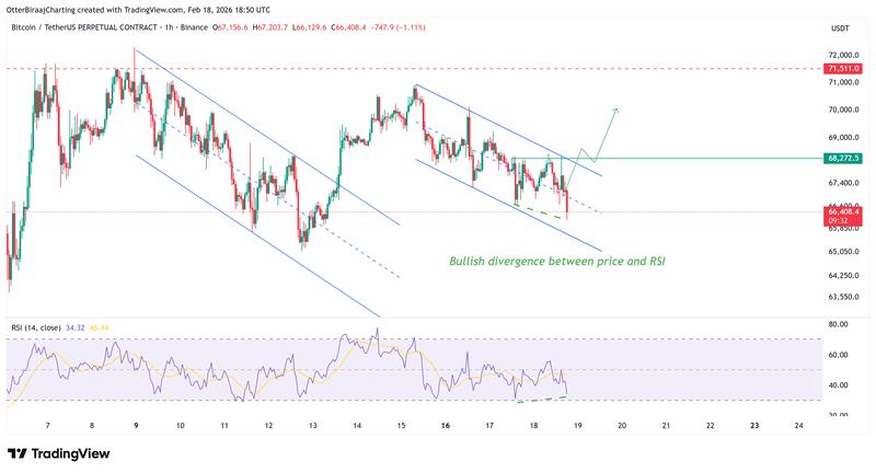 Bitcoin one-hour chart