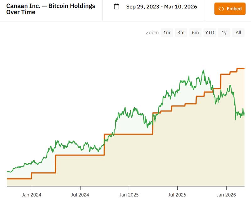 Canaan's Bitcoin holdings over time